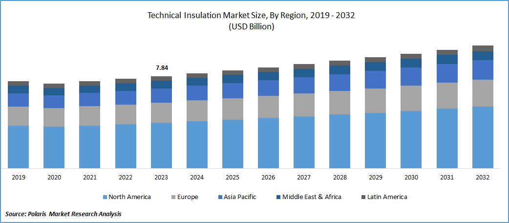 Technical Insulation Market Size